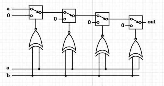 Chaining MUXs allows us to correctly capture the for loop
logic.