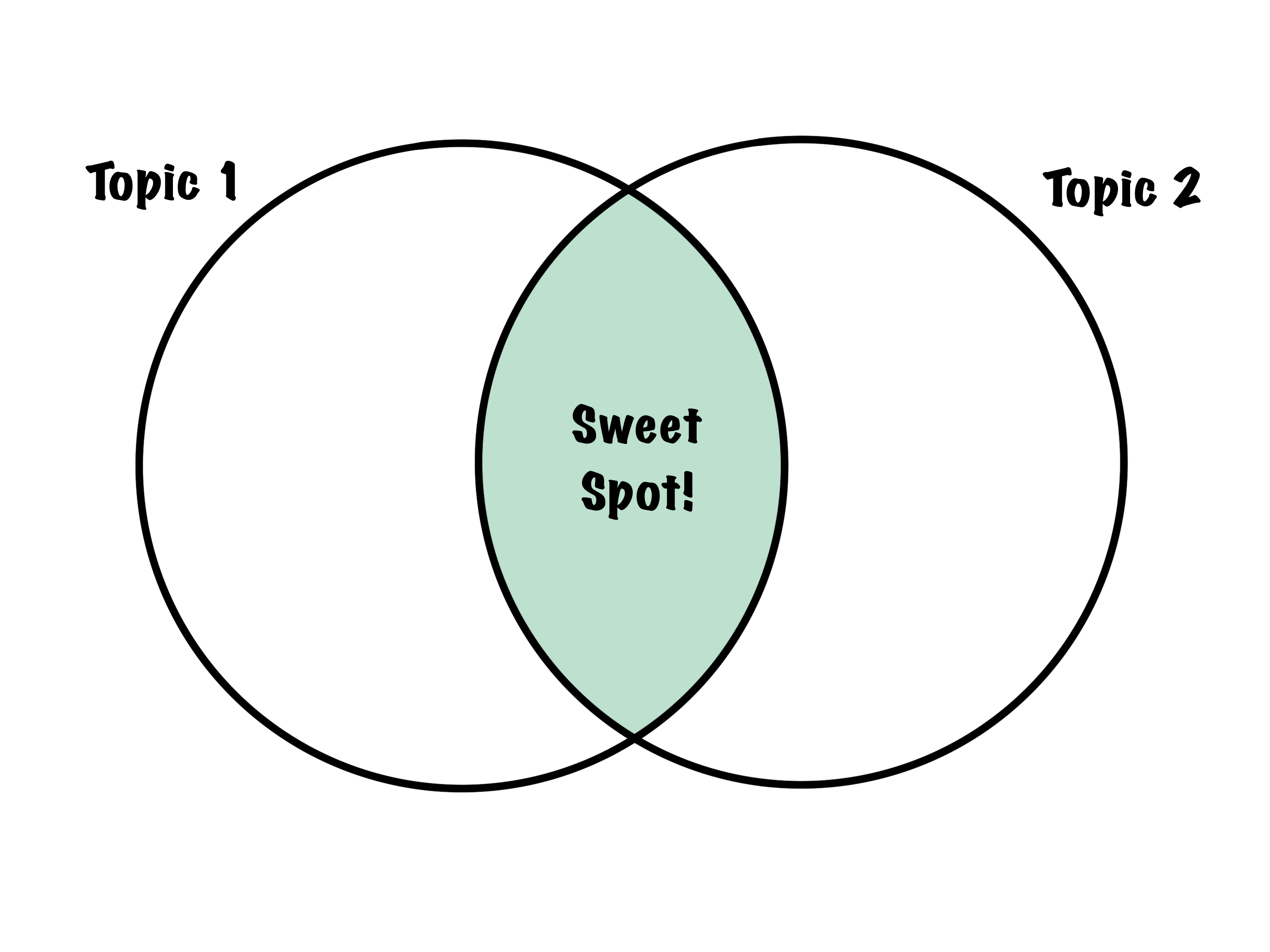 venn diagram of topics