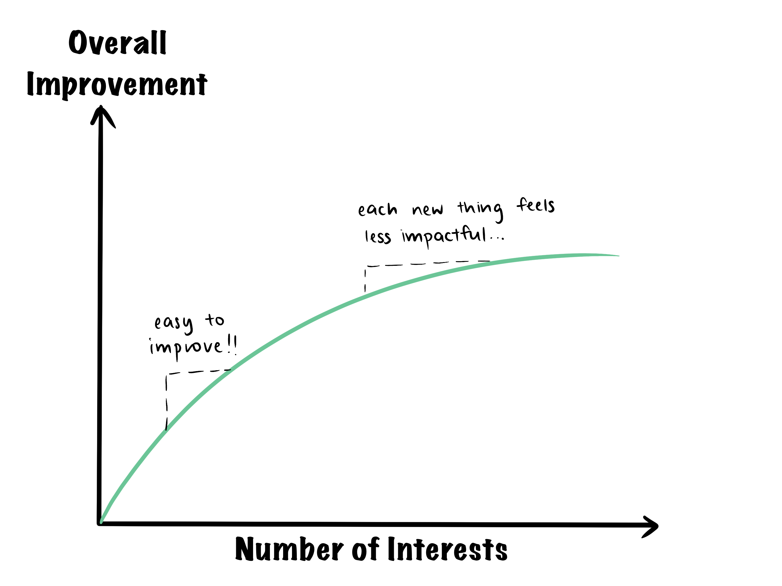 graph of improvement against time