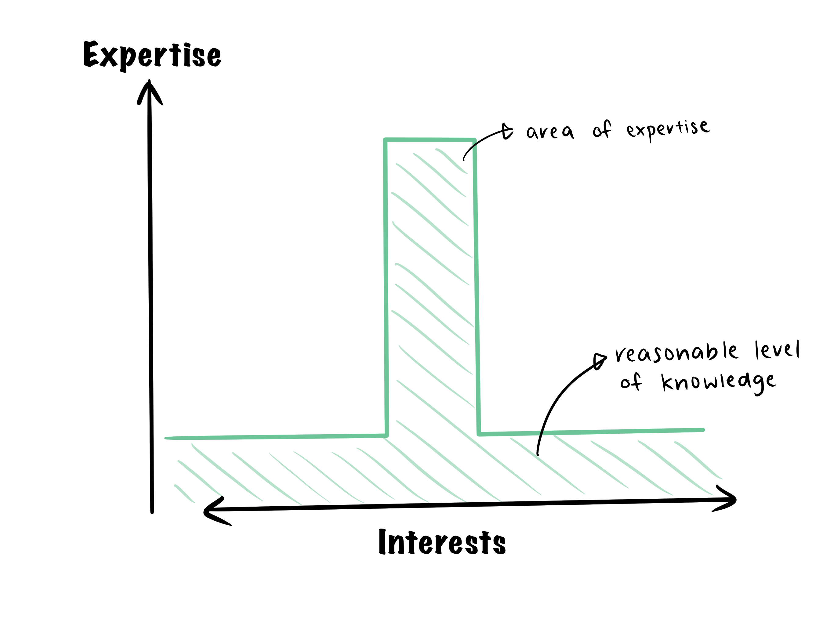 ideal graph of expertise