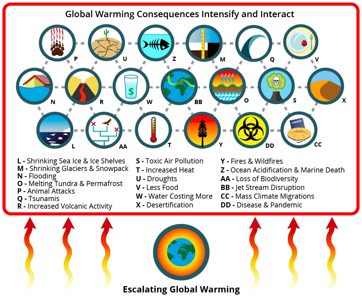 Climate Collapse System Failure