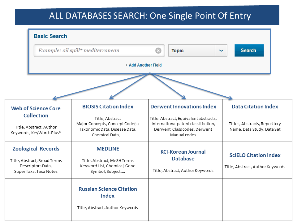 databases web of science