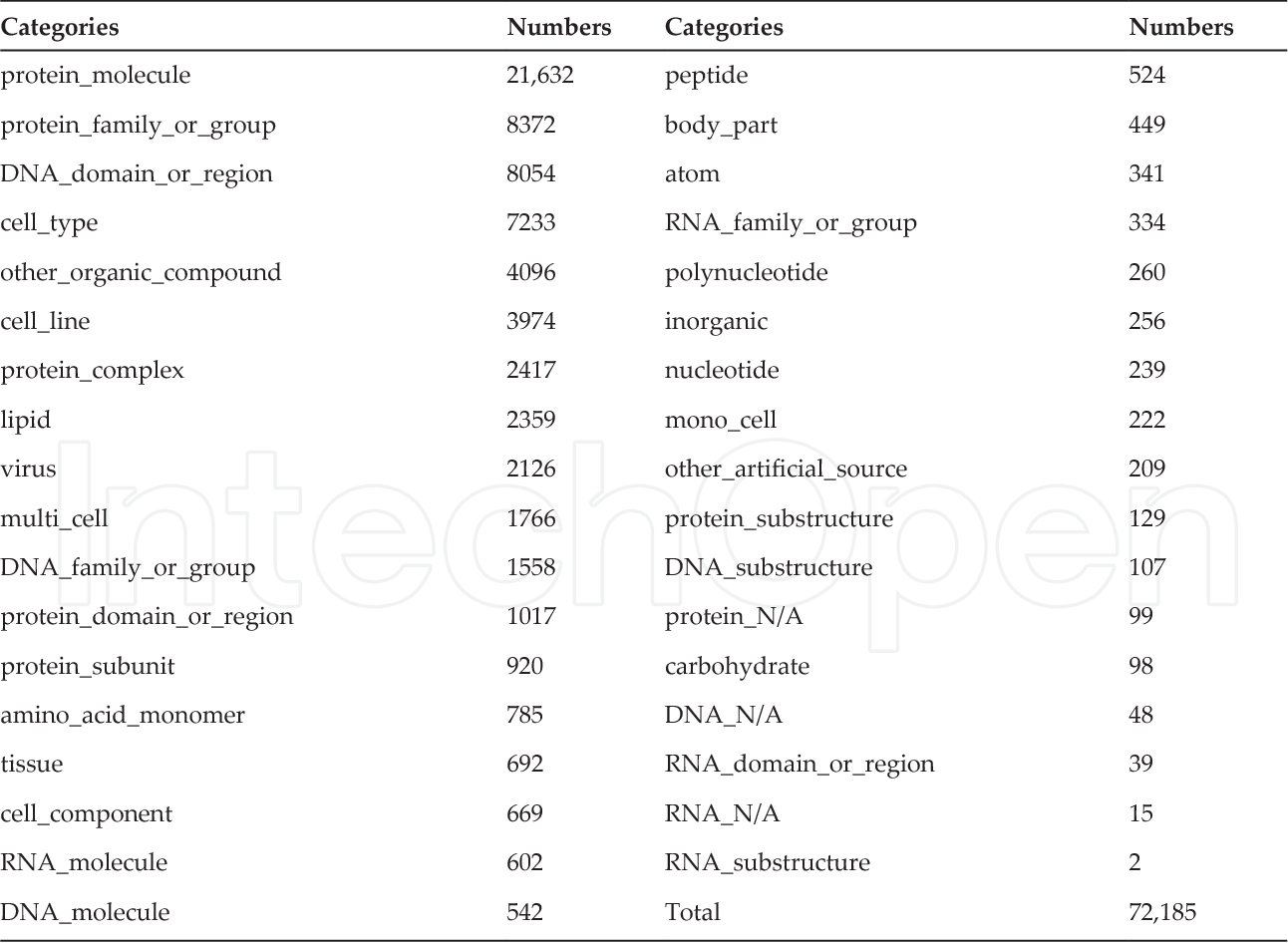 categories in Genia database