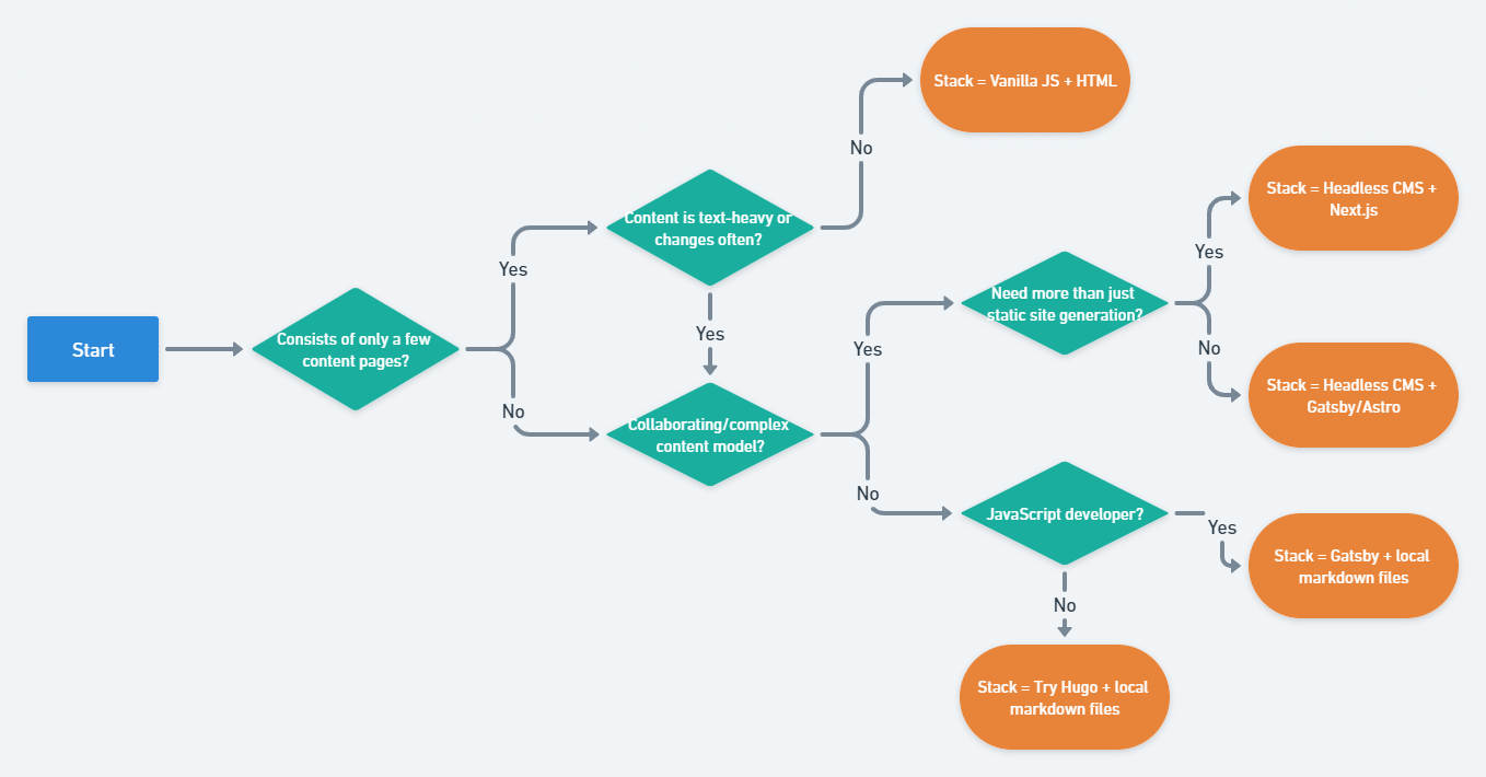 The heuristics I used in deciding my tech stack.