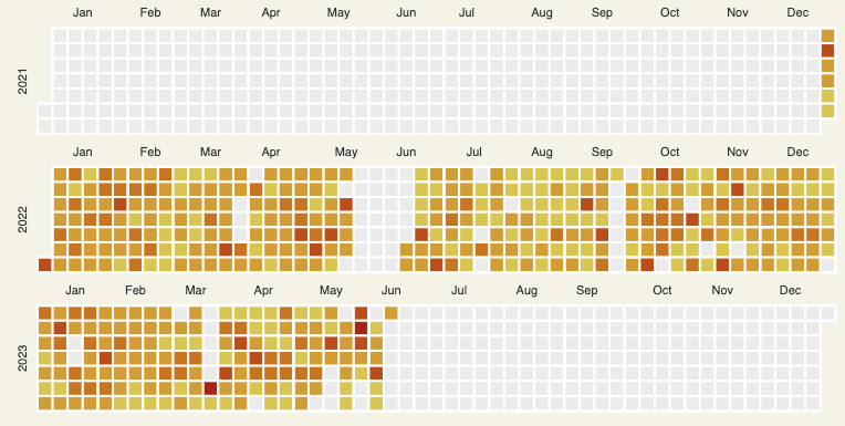 screenshot of a graph demonstrating my podcast listening history since the end of 2021.