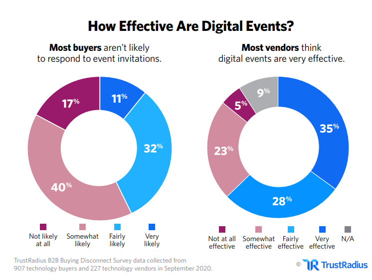 effectiveness of webinars and digital events