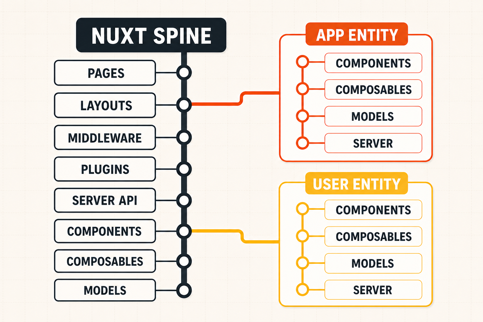 One Nuxt spine extends from framework entrypoints and shared technical roles into App-owned and User-owned components, composables, models, and server capabilities.