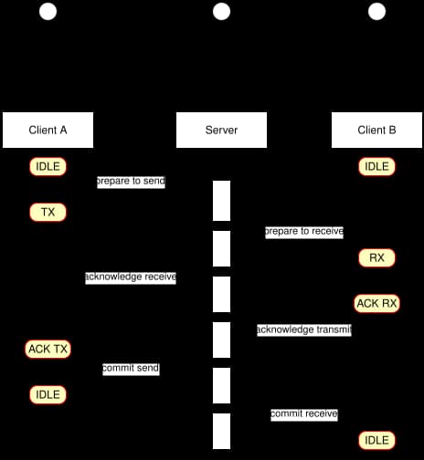 Send item interaction diagram