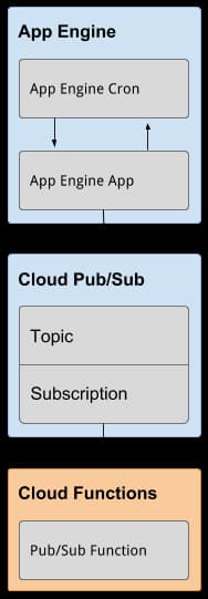 firebase_floatright_appengine