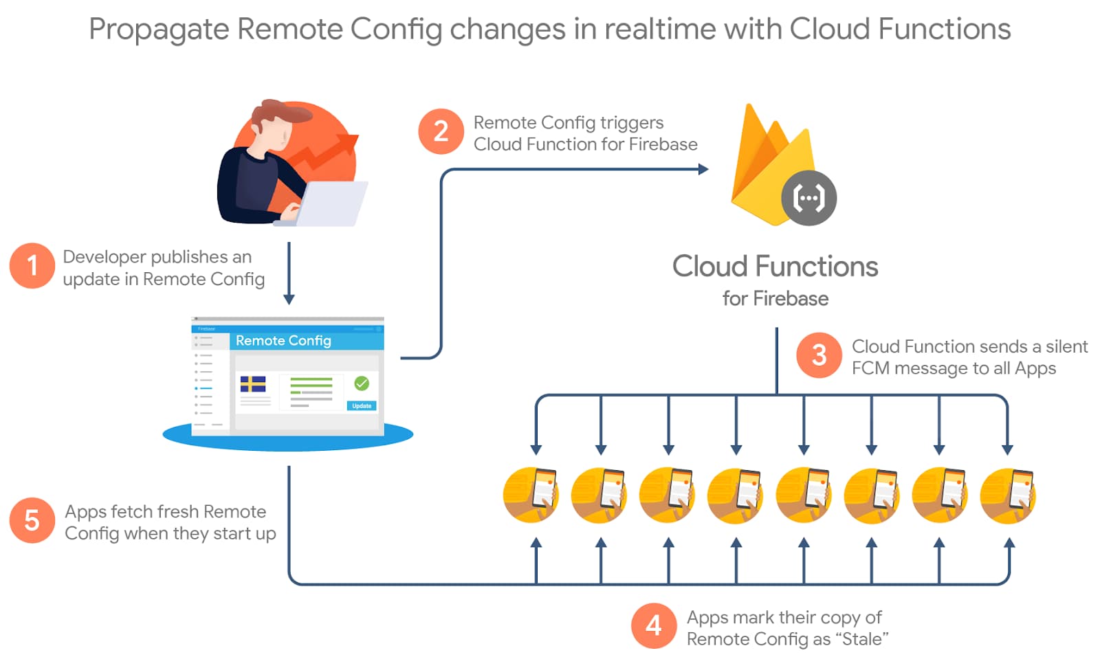 firebase-summit-remoteconfig