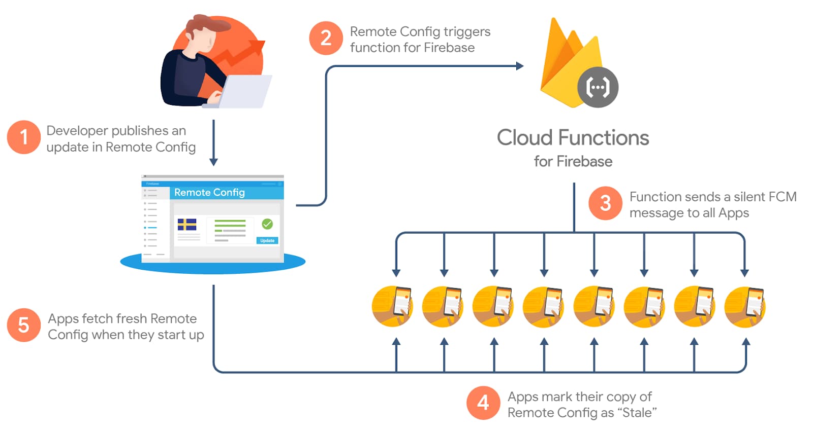 using-cloud-functions-to-update-remote-2