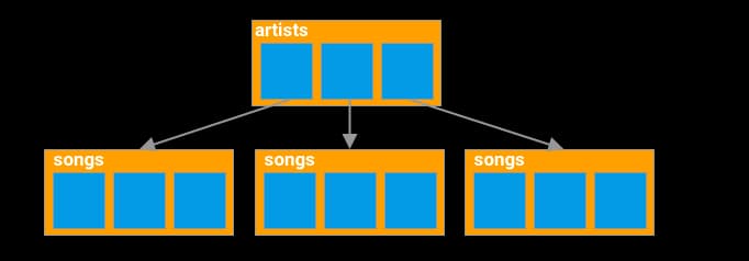 Cloud Firestore data storage structure flowchart example with artists in tier one and songs in tier two
