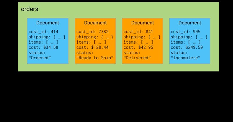 IN Query example