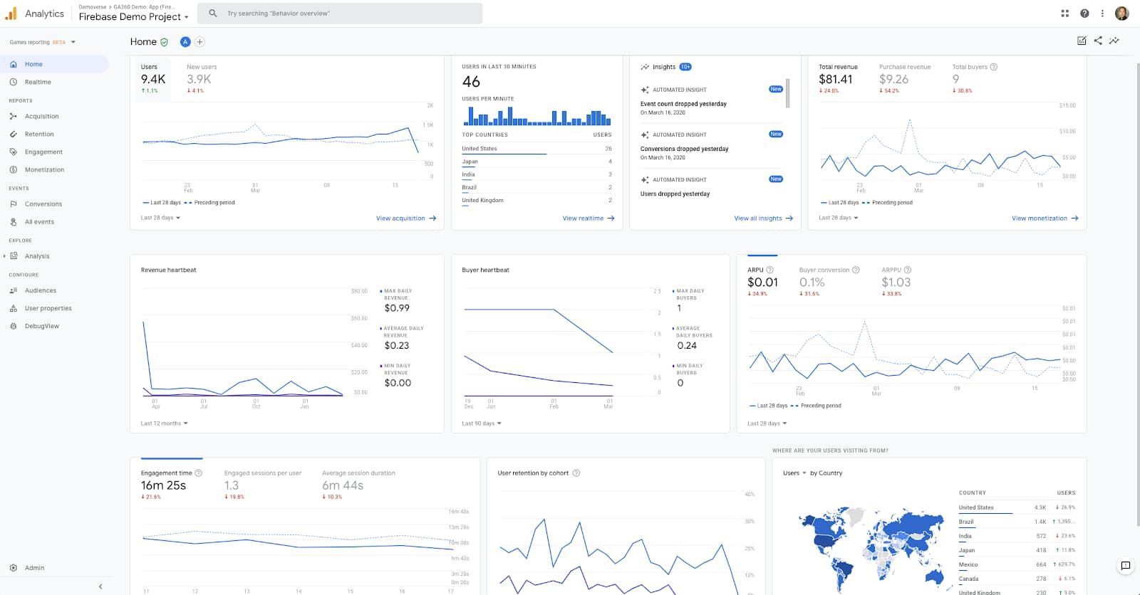 Google Analytics dashboard