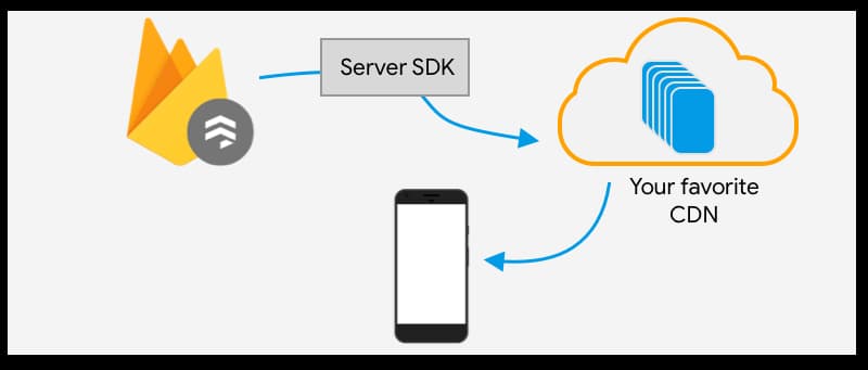 Chart showing process from server SDK to your favorite CDN