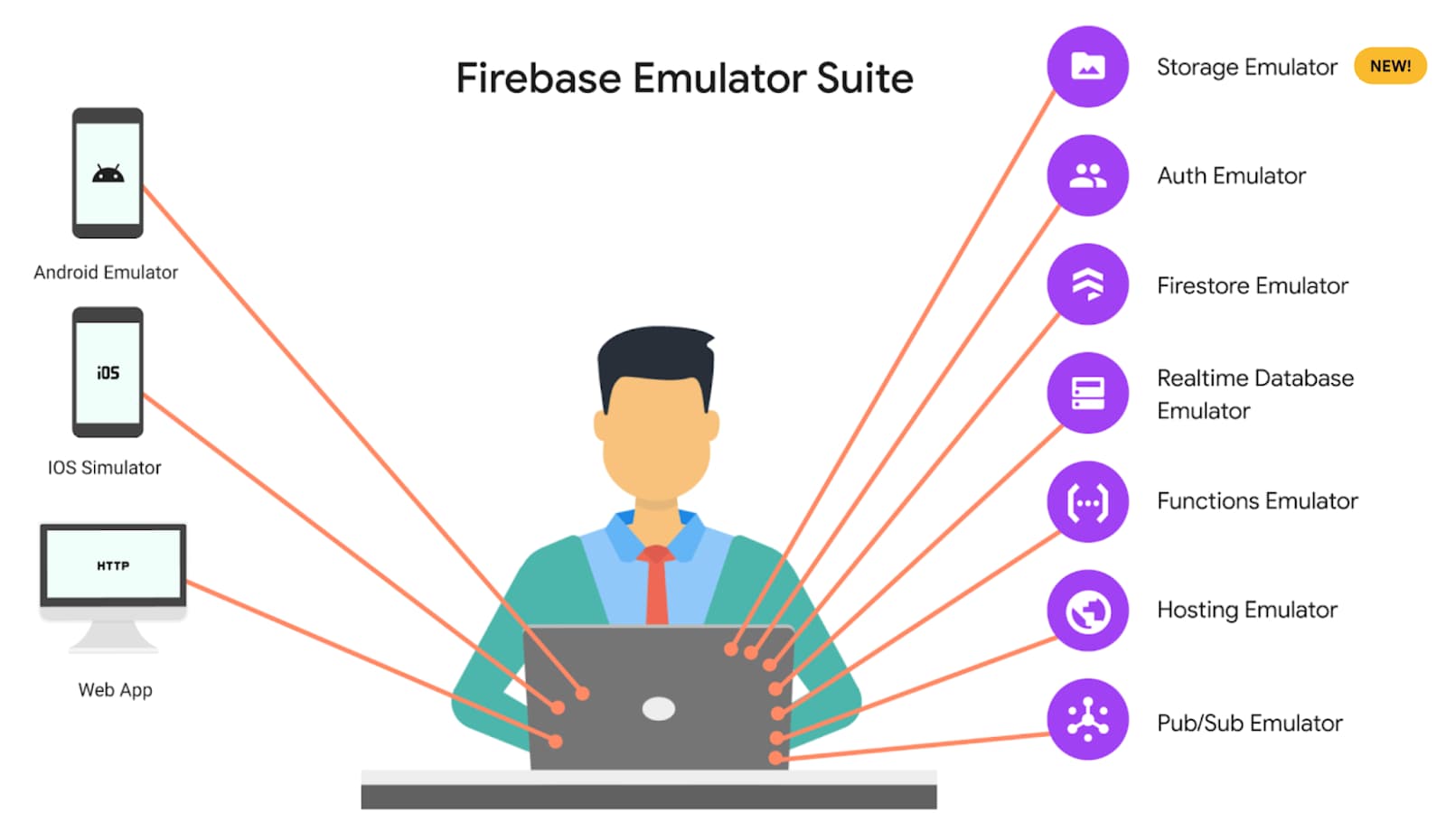The Emulator Suite now includes Firebase Storage