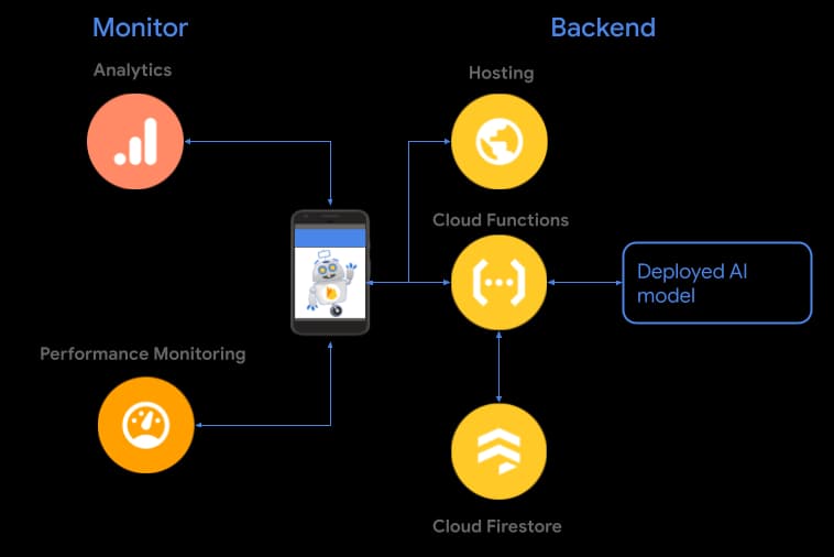 Image showing monitor and backend information