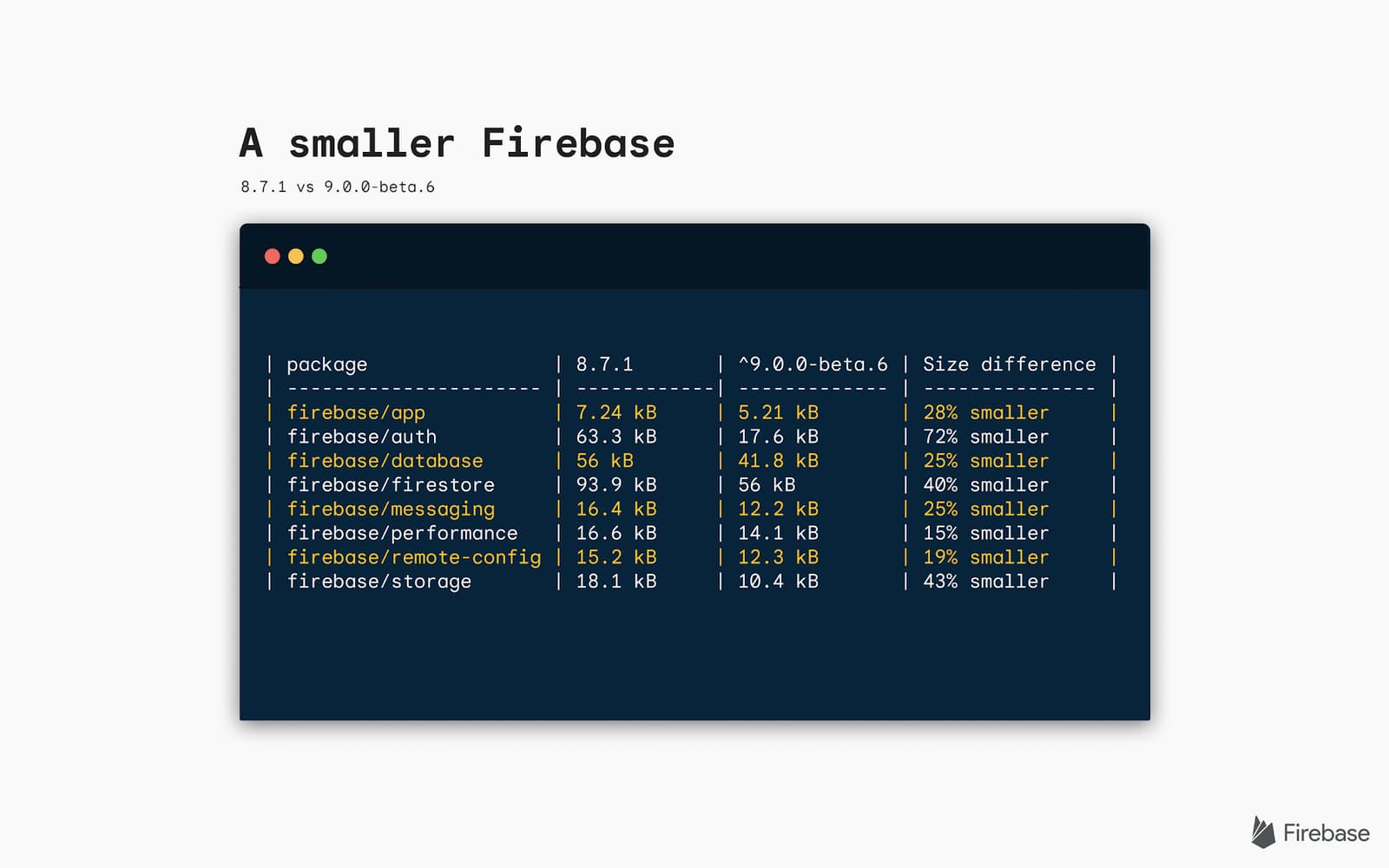 An illustration titled A smaller Firebase. 8.7.1 vs 9.0.0-beta.6. Followed by a code terminal with the code sample below.