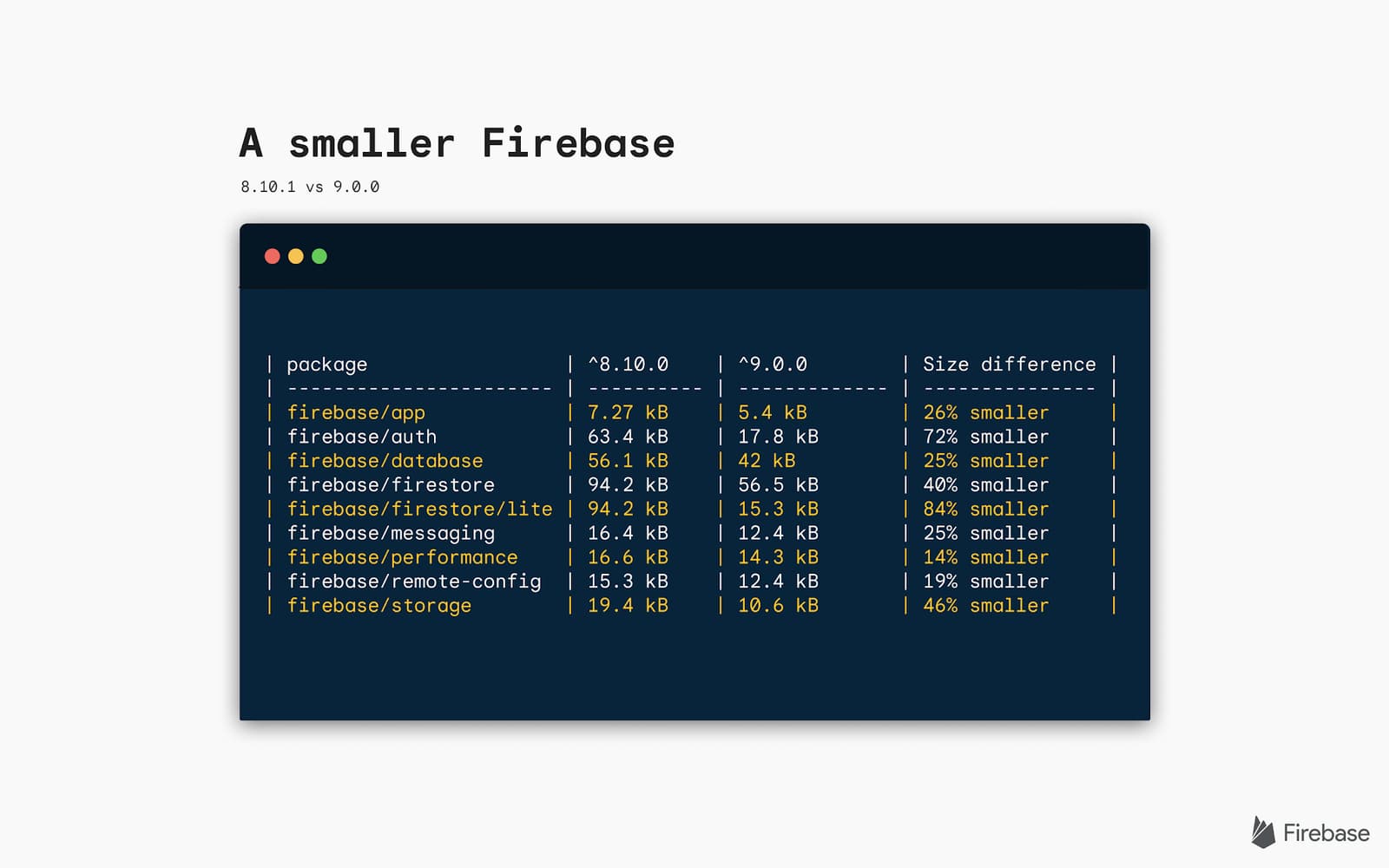 Image of code snippet with text that says A smaller Firebase