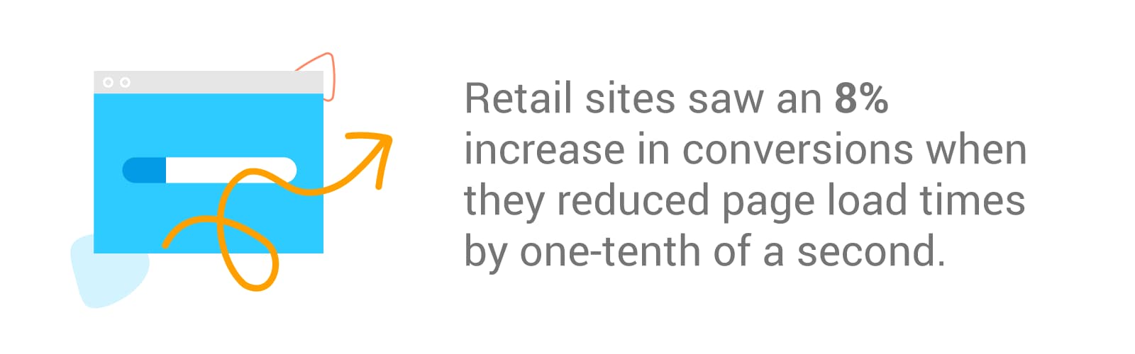 A 2019 study found that retail sites saw 8% more conversions when they reduced their mobile site load times by one-tenth of a second. And travel sites boosted conversions by just over 10%