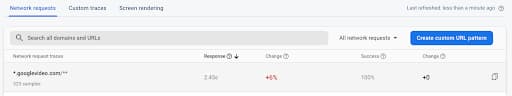 Newly aggregated data for the custom URL pattern for googlevideo.com subdomains
