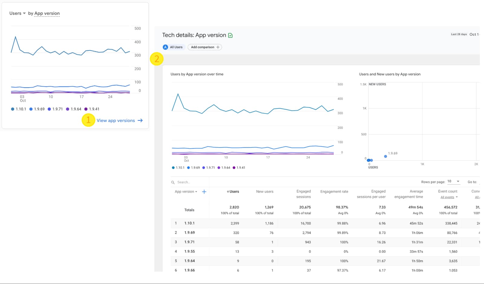 two screenshots of Google Analytics dashboard with a 1 in a yellow circle and a 2 in a yellow circle
