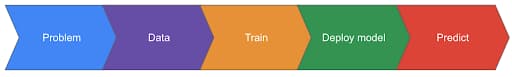 A diagram that shows the ML process: Problem, Data, Train, Deploy model, and Predict
