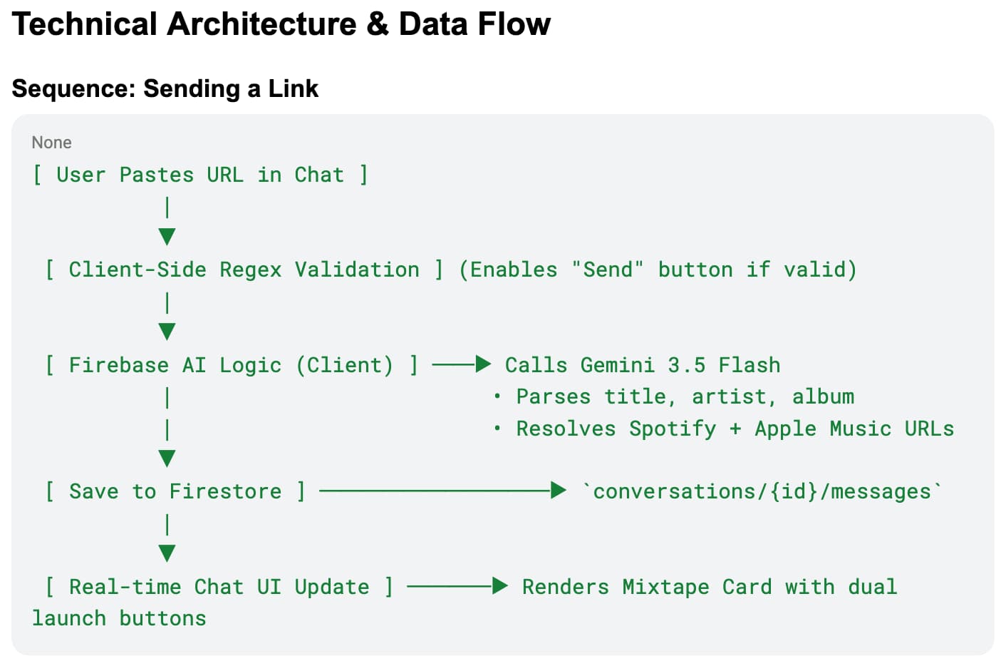 Technical architecture and data flow sequence diagram for sending a song link