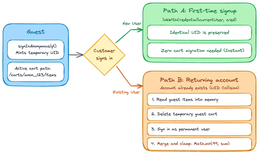 Anonymous authentication and cart transition flow