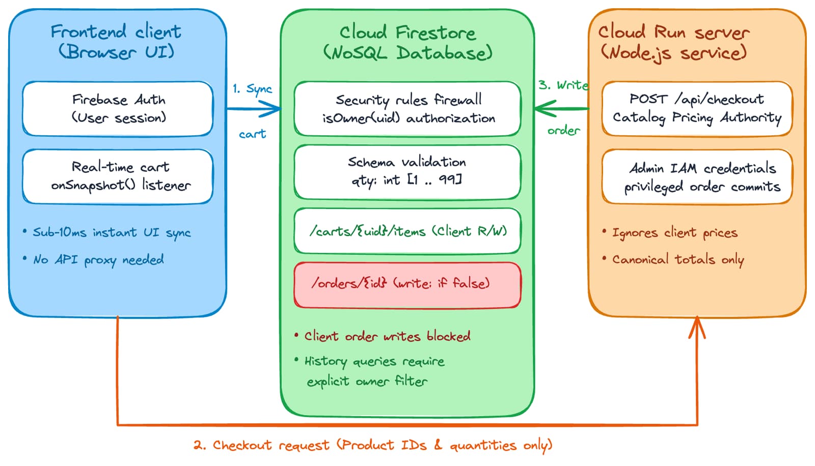 Server-side pricing authority flow