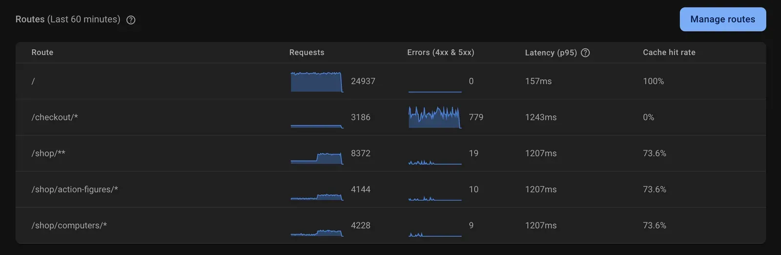 Sample metrics for routes in an e-commerce app.