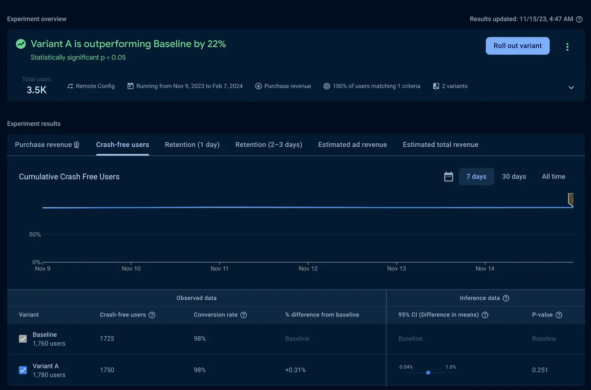 Screenshot of the experiment results page with the "Crash-free users" tab selected