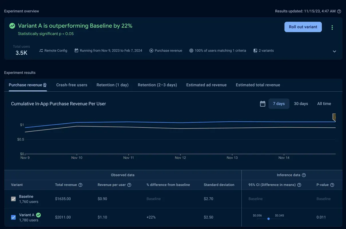 Screenshot of the experiment results page with the "Purchase revenue" tab selected