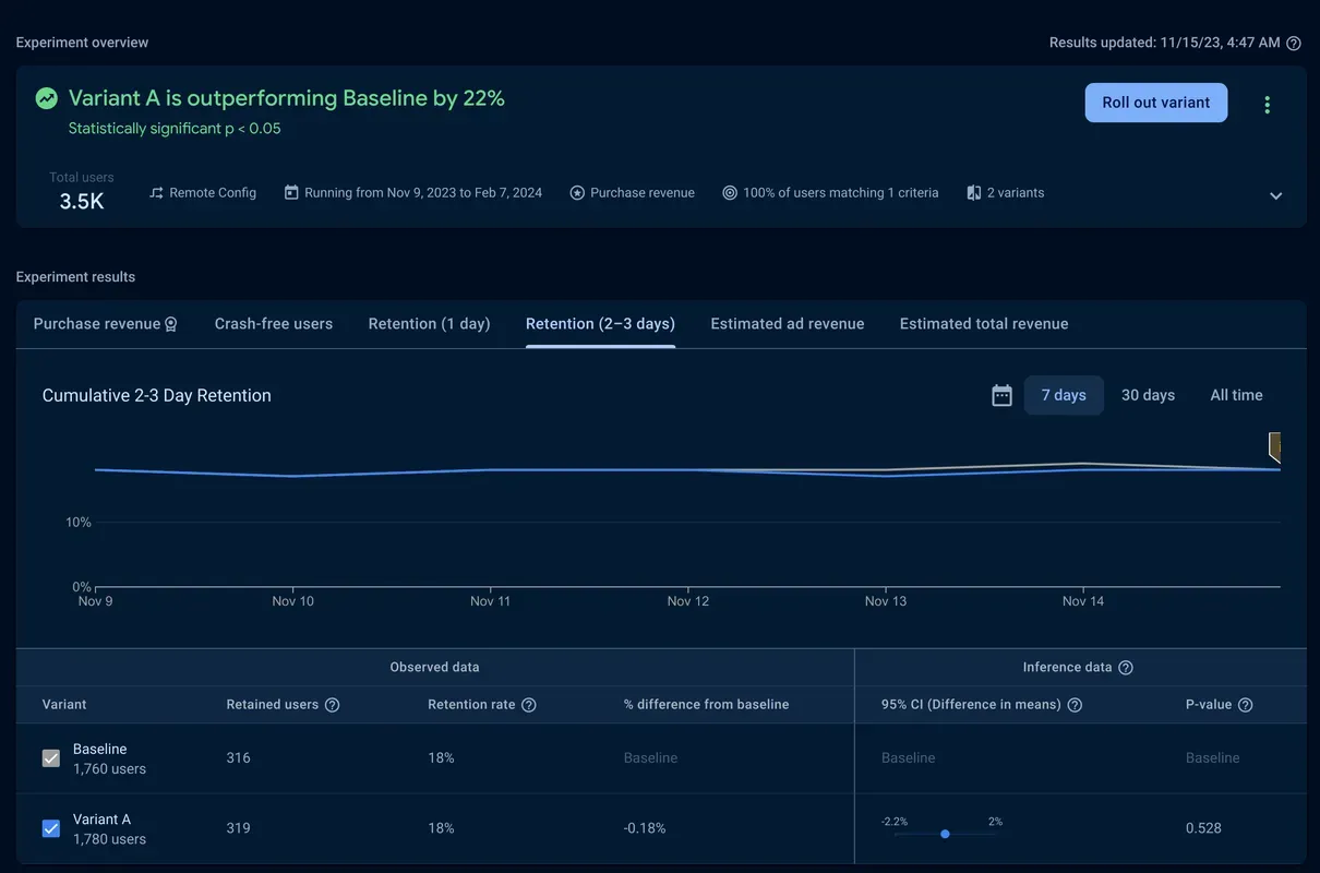 Screenshot of the experiment results page with the "Retention" tab selected