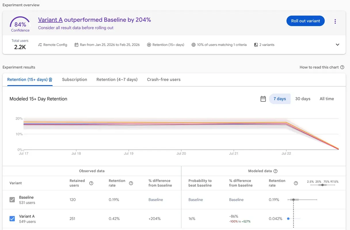 Analyzing the results of an A/B Testing experiment
