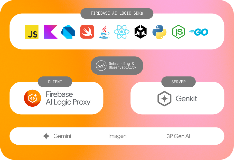 A diagram showing how the AI logic SDKs, with support for lots of languages, relate to Google's AI developer offerings