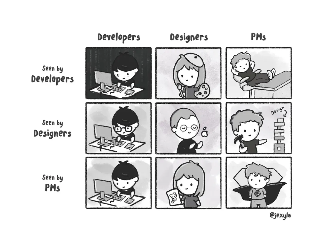 Illustration of how developers, designers and PMs are seen by themselves and by others