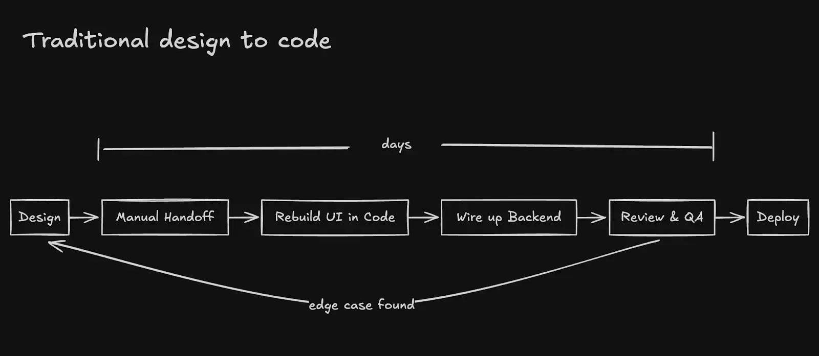 Diagram of traditional design to code flow