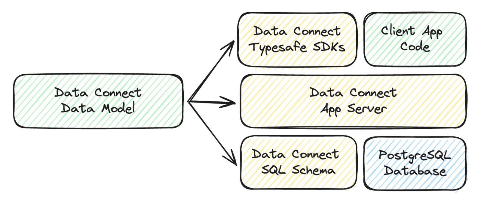 Data Connect data model