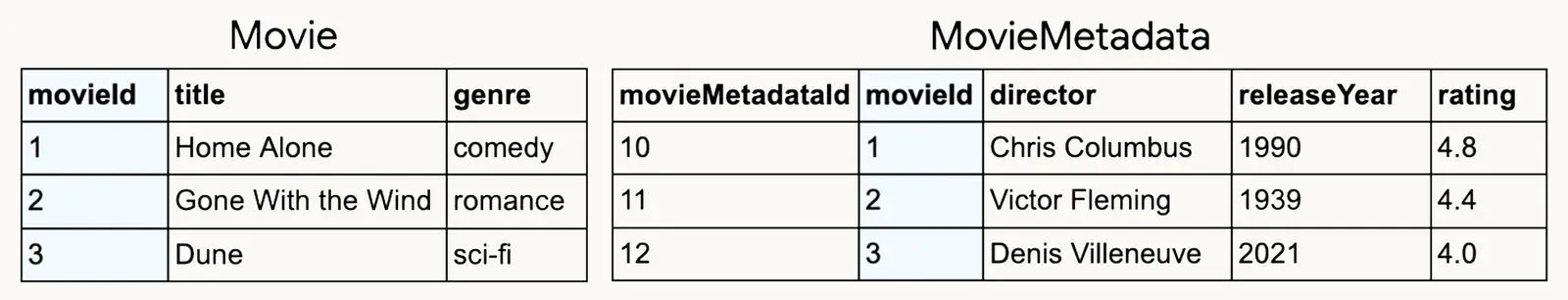 One to one relationship table