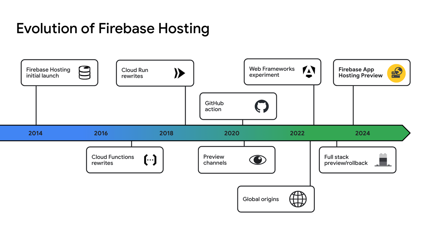 Firebase Hosting evolution