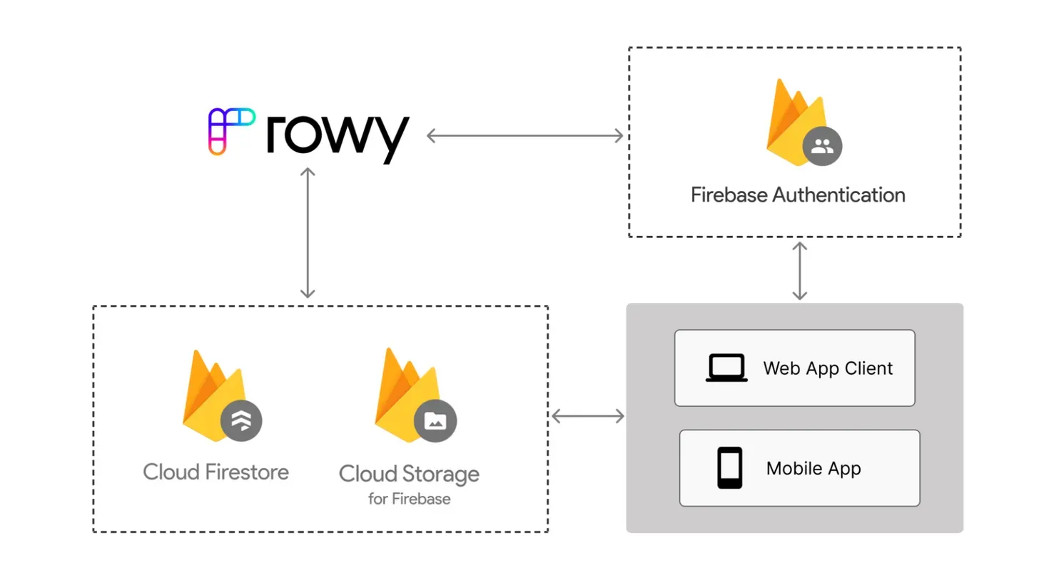 Overview of Rowy architecture