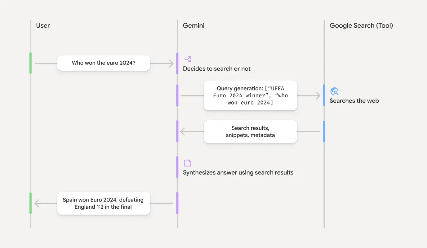 Diagram showing how grounding with Google Search involves the model interacting with Google Search