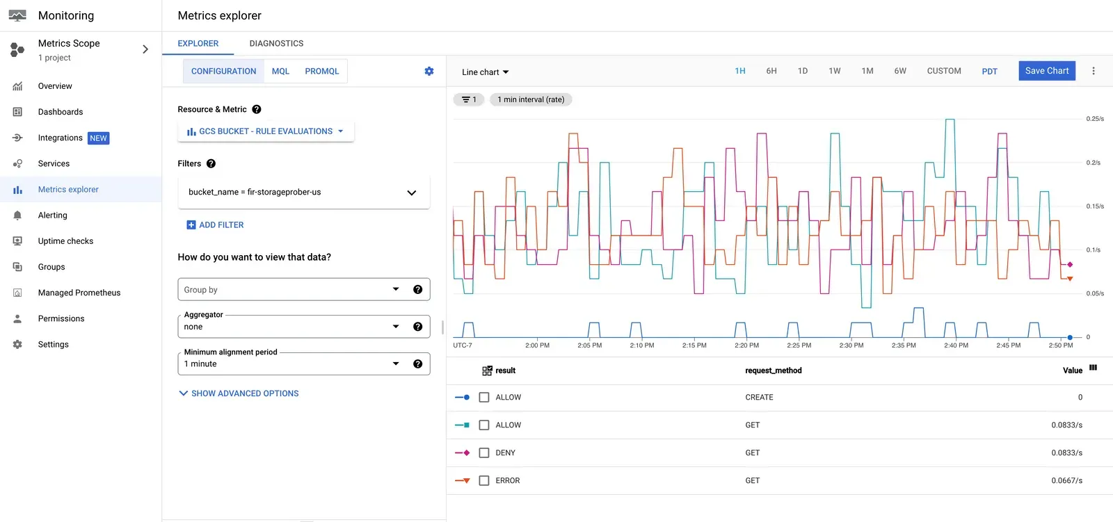The Google Cloud Metrics Explorer dashboard. Showing allows, denies, and errors over time.