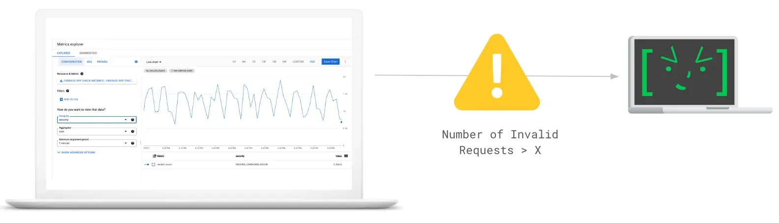 A diagram showing a laptop to the left point towards a caution sign labelled with "Number of Invalid Requests > X" that points to a laptop with a mischievous grin.