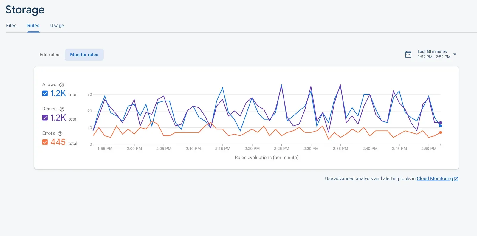 The storage chart in the Firebase console showing allows, denies, and errors from clients