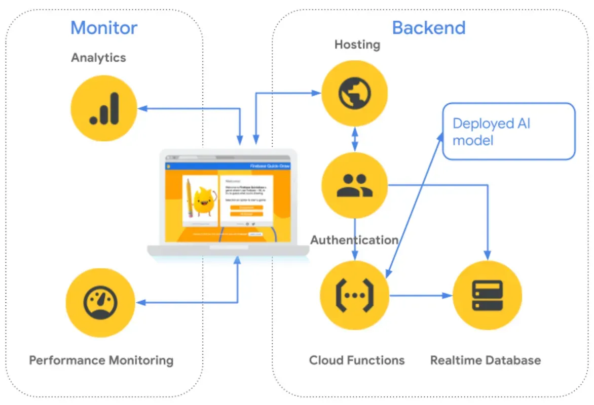 Architecture diagram showing how each product was used for different features in the app