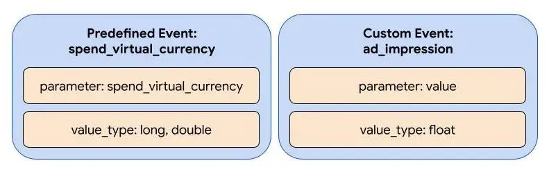 You can use a predefined event like spend_virtual_currency with the parameter of spend_virtual_currency with the value type of long or double. You can also create your own custom event like ad_impression where the parameter is a value with the value type of float.