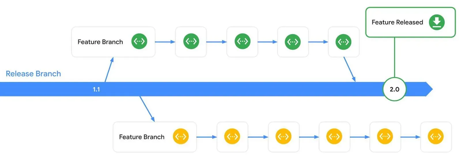 Development lifecycle using feature branches