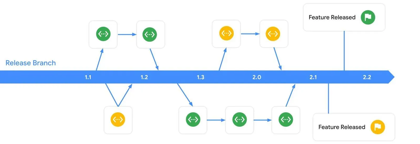 Development lifecycle using feature flags